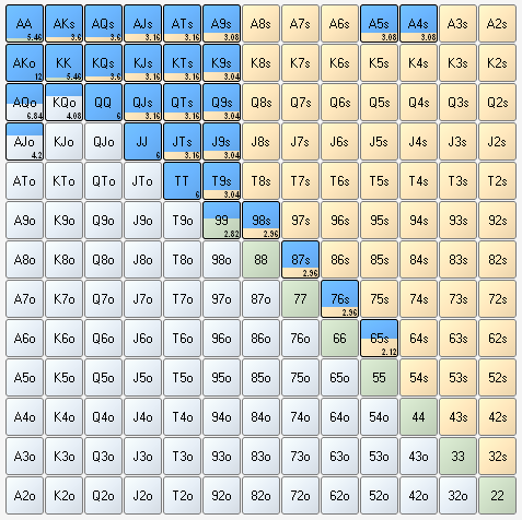 Ranges